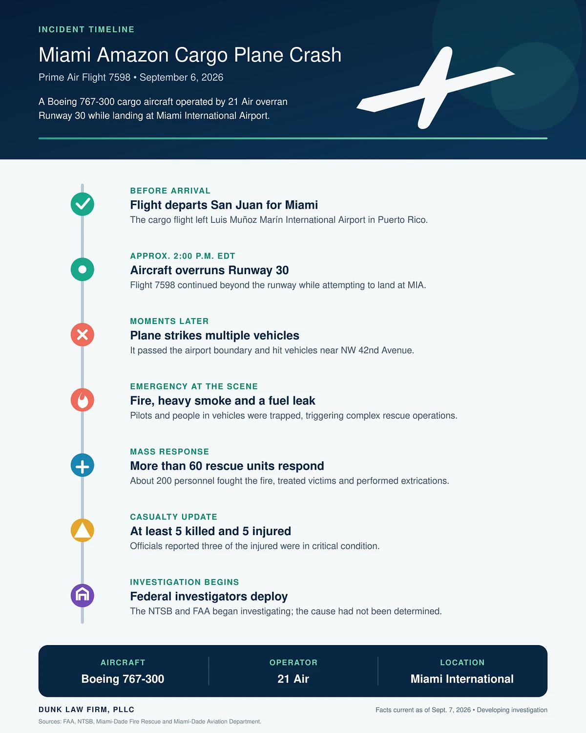 Original illustrated timeline of the Miami Amazon cargo plane crash, from the flight departing San Juan through the federal investigation.